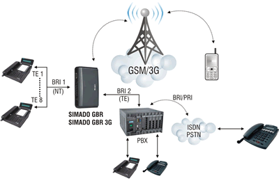 SIMADO GBR/SIMADO GBR 3G (TE) with PBX (NT) Application 